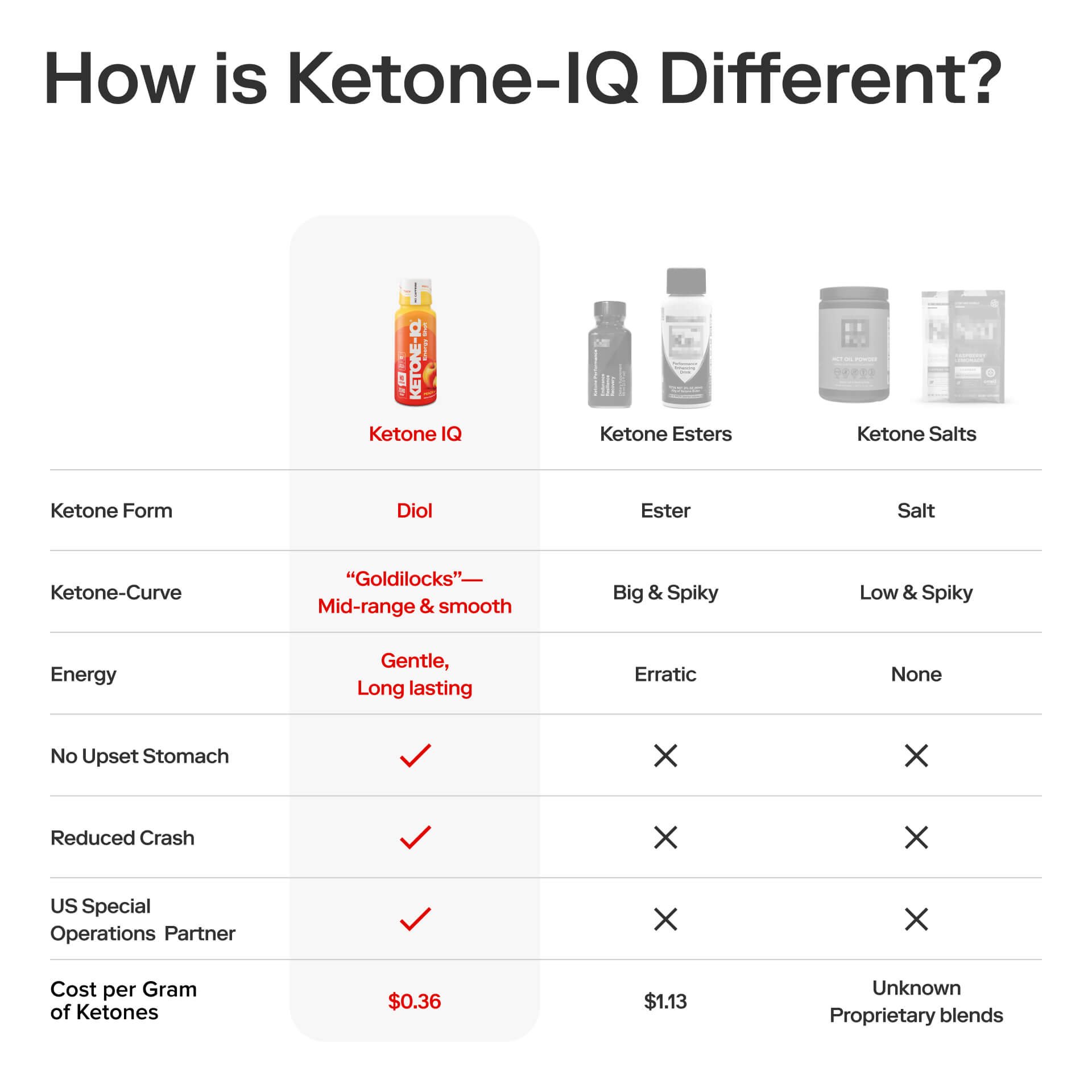 Ketone-IQ No Caffeine Shot Peach
